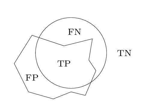 真正例(TP)、假正例(FP)、真负例(TN)和假负例(FN)的定义。